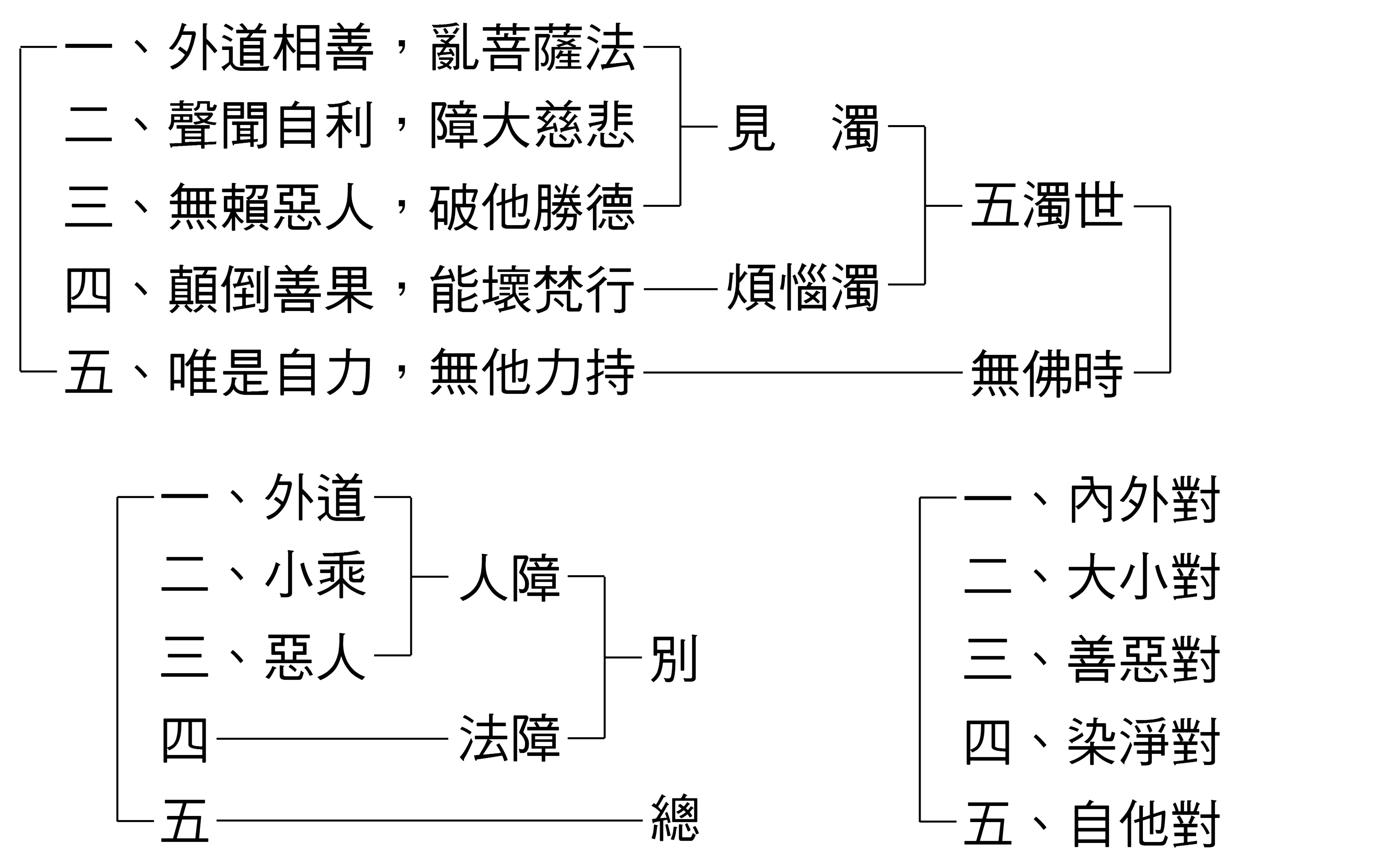 五種難三個圖表