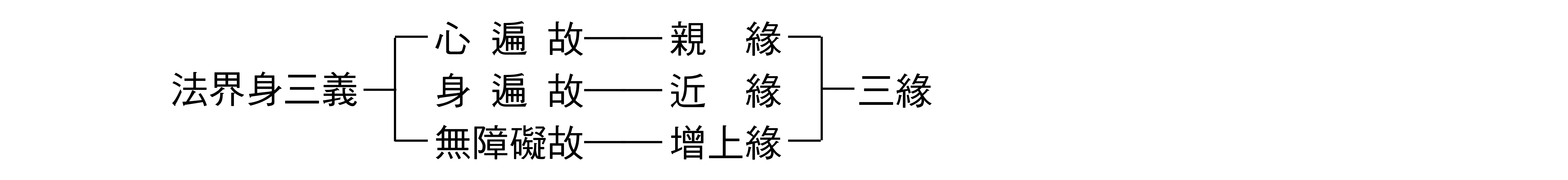 三緣與法界身對照表